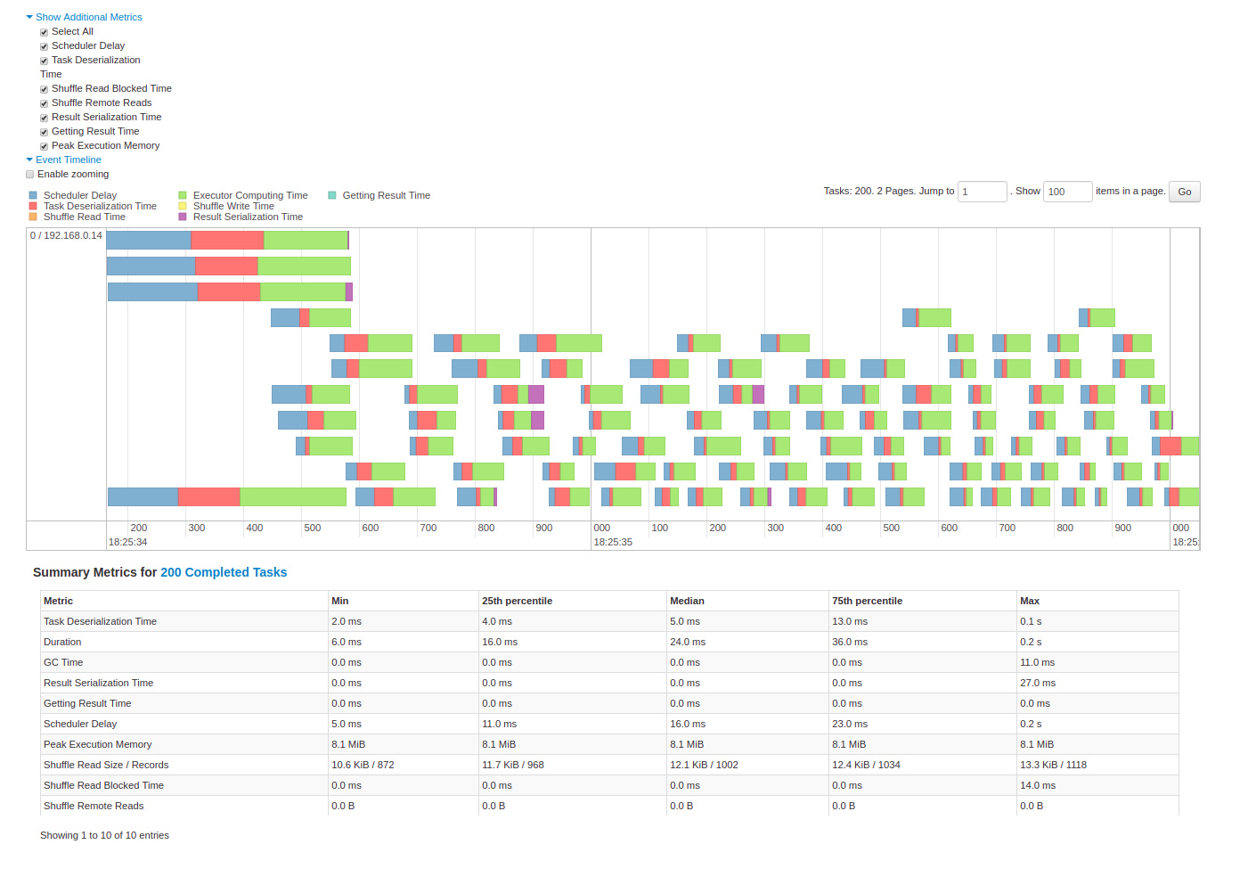 Stages metrics Stages metrics