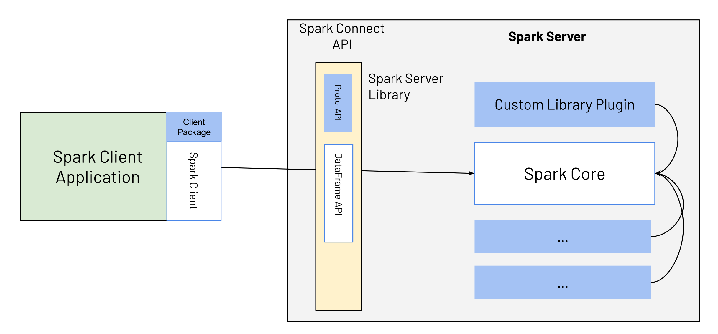 Figure 1: Architecture Extending Spark
Connect Diagram